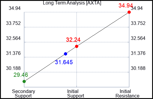 AXTA Long Term Analysis for April 29 2024