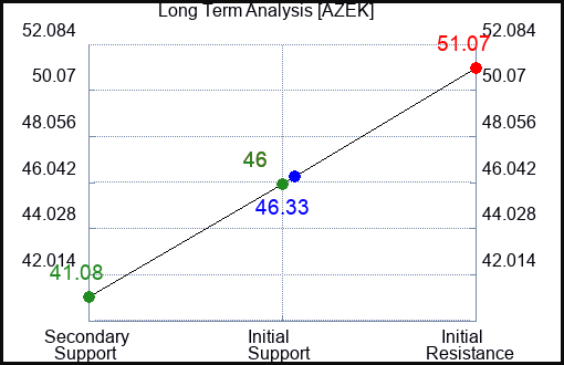 AZEK Long Term Analysis for April 29 2024
