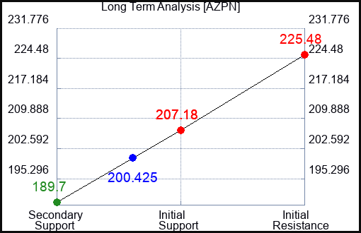 AZPN Long Term Analysis for April 29 2024