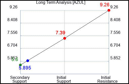 AZUL Long Term Analysis for April 29 2024 AZUL Long Term Analysis for April 29 2024
