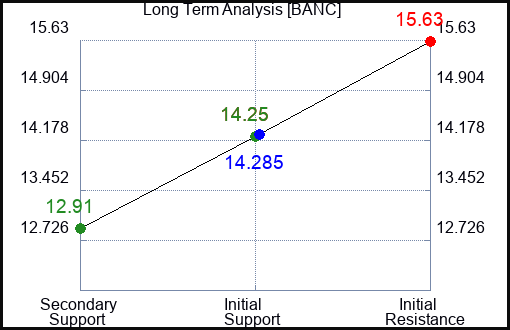 BANC Long Term Analysis for April 29 2024