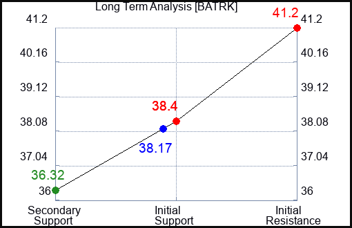 BATRK Long Term Analysis for April 29 2024