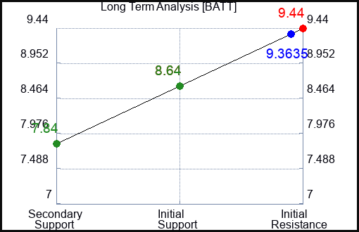 BATT Long Term Analysis for April 29 2024