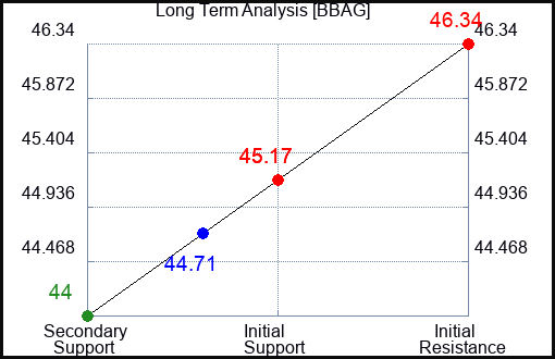 BBAG Long Term Analysis for April 29 2024