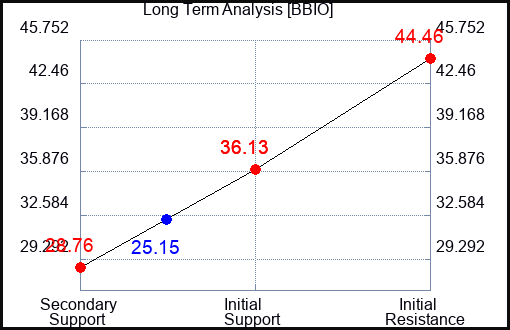 BBIO Long Term Analysis for April 29 2024