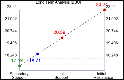 BBU Long Term Analysis for April 29 2024