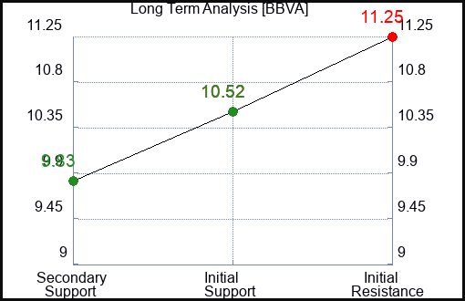 BBVA Long Term Analysis for April 29 2024
