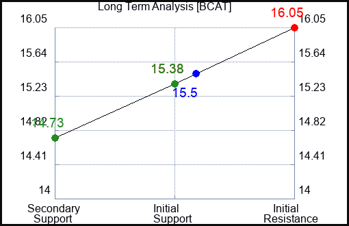 BCAT Long Term Analysis for April 29 2024