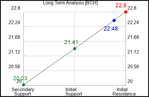 BCH Long Term Analysis for April 29 2024