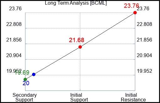 BCML Long Term Analysis for April 29 2024