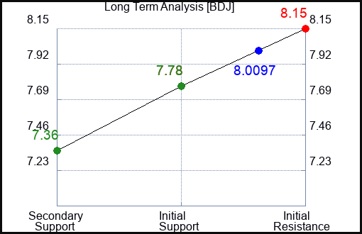 BDJ Long Term Analysis for April 29 2024