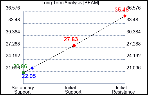 BEAM Long Term Analysis for April 29 2024