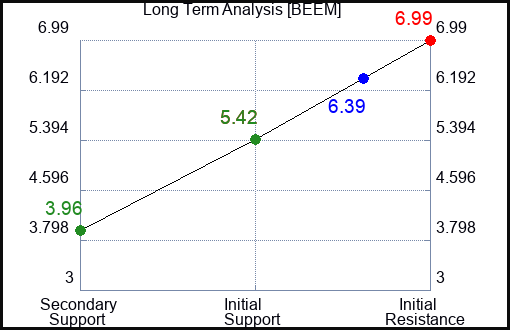 BEEM Long Term Analysis for April 29 2024