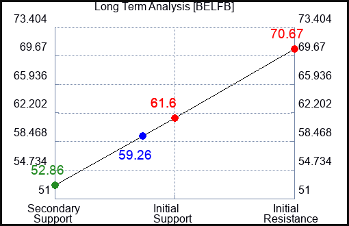 BELFB Long Term Analysis for April 29 2024