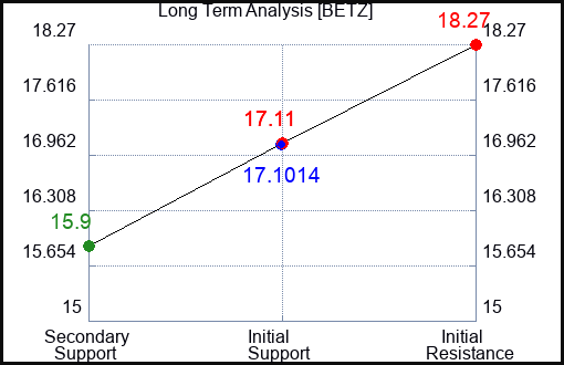 BETZ Long Term Analysis for April 29 2024 BETZ Long Term Analysis for April 29 2024