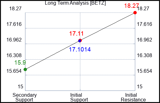 BETZ Long Term Analysis for April 29 2024