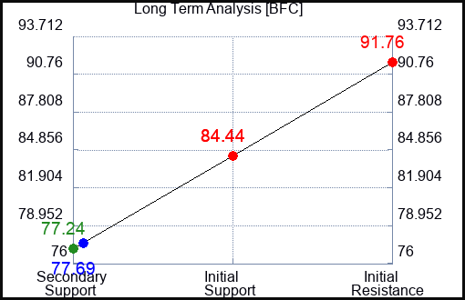 BFC Long Term Analysis for April 29 2024