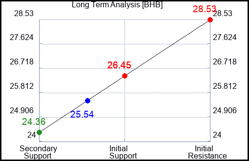 BHB Long Term Analysis for April 29 2024