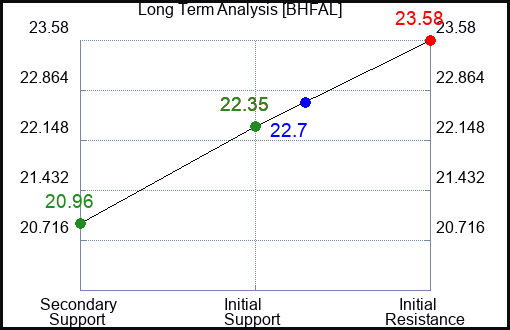 BHFAL Long Term Analysis for April 29 2024