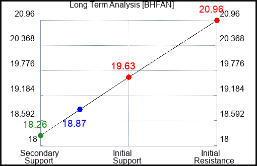 BHFAN Long Term Analysis for April 29 2024