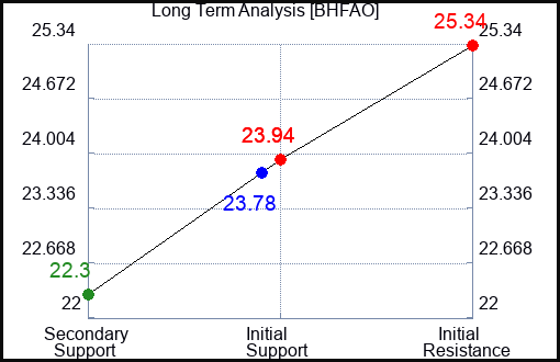 BHFAO Long Term Analysis for April 29 2024