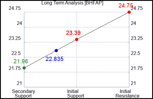 BHFAP Long Term Analysis for April 29 2024