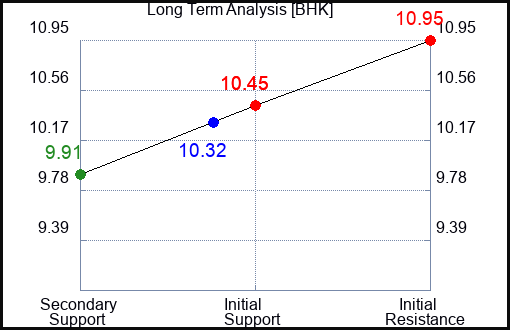 BHK Long Term Analysis for April 29 2024