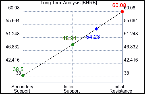 BHRB Long Term Analysis for April 29 2024
