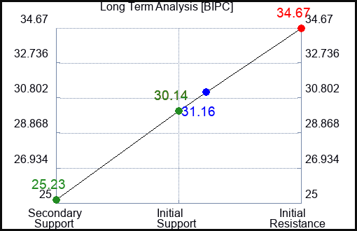 BIPC Long Term Analysis for April 29 2024