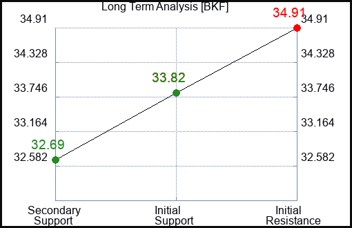 BKF Long Term Analysis for April 29 2024