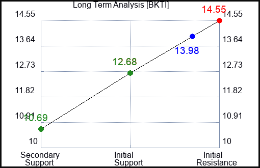 BKTI Long Term Analysis for April 29 2024