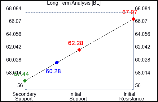 BL Long Term Analysis for April 29 2024