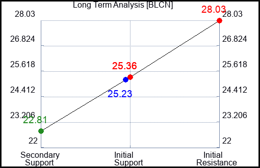 BLCN Long Term Analysis for April 29 2024