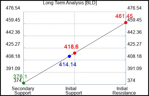 BLD Long Term Analysis for April 29 2024