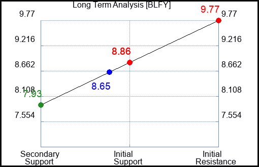 BLFY Long Term Analysis for April 29 2024