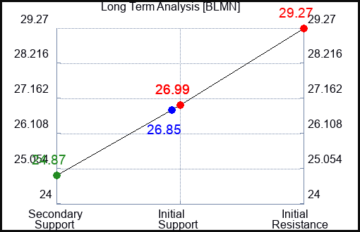BLMN Long Term Analysis for April 29 2024