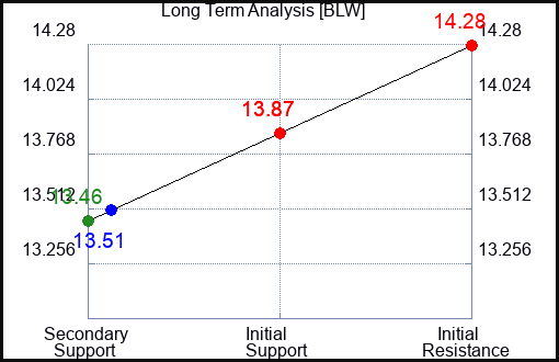 BLW Long Term Analysis for April 29 2024
