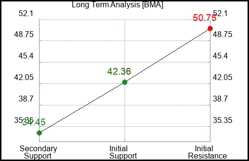 BMA Long Term Analysis for April 29 2024