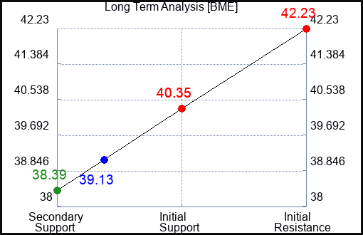 BME Long Term Analysis for April 29 2024