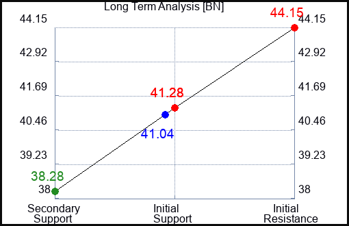 BN Long Term Analysis for April 29 2024