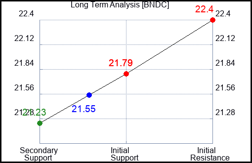 BNDC Long Term Analysis for April 29 2024