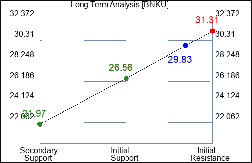BNKU Long Term Analysis for April 29 2024