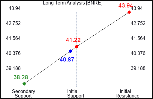 BNRE Long Term Analysis for April 29 2024