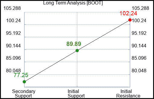 BOOT Long Term Analysis for April 29 2024