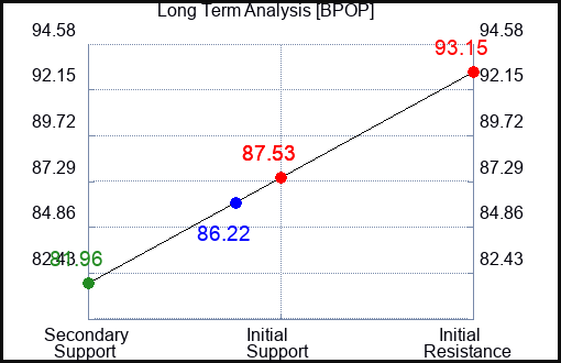 BPOP Long Term Analysis for April 29 2024