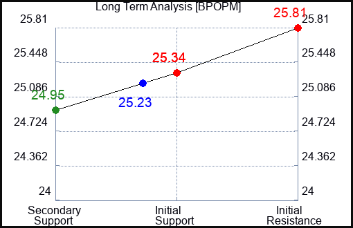BPOPM Long Term Analysis for April 29 2024