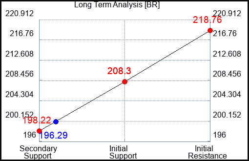 BR Long Term Analysis for April 29 2024