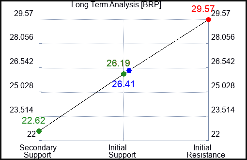 BRP Long Term Analysis for April 29 2024