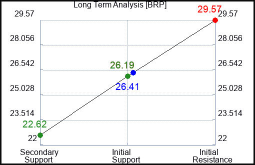 BRP Long Term Analysis for April 29 2024 BRP Long Term Analysis for April 29 2024