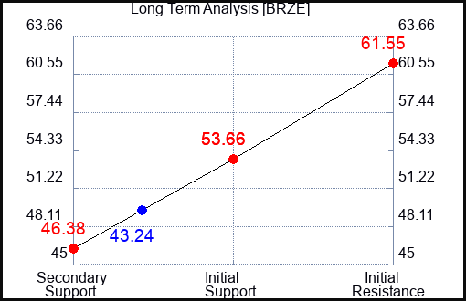 BRZE Long Term Analysis for April 29 2024